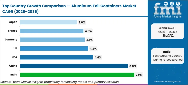 Aluminum Foil Containers Market CAGR Analysis By Country